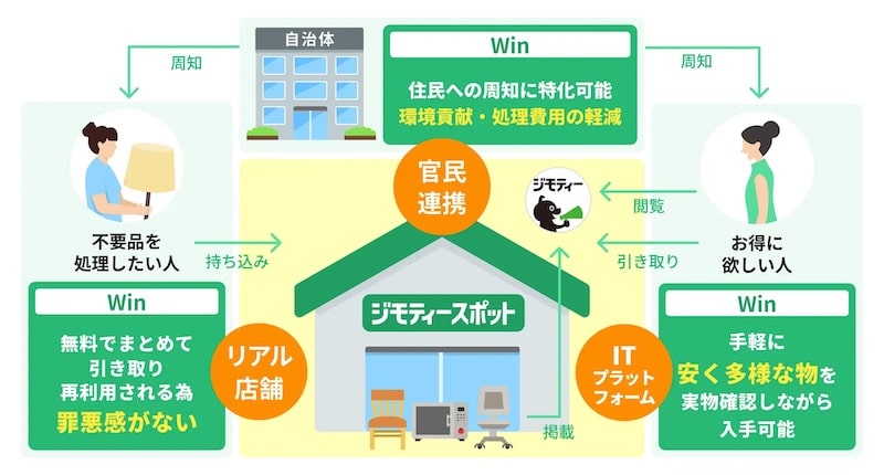 ジモティースポット八王子宇津木店で導入されている官民連携の仕組み図（自治体・ジモスポ・住民の三方良し）