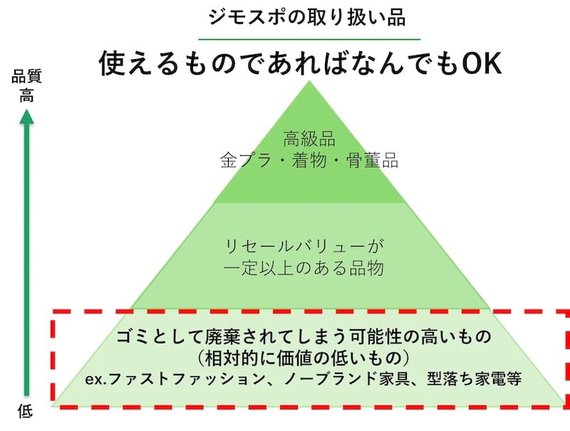ジモティースポット八王子宇津木店では、「使えるものであればなんでもOK」の方針で幅広い品物の持込を受け付け