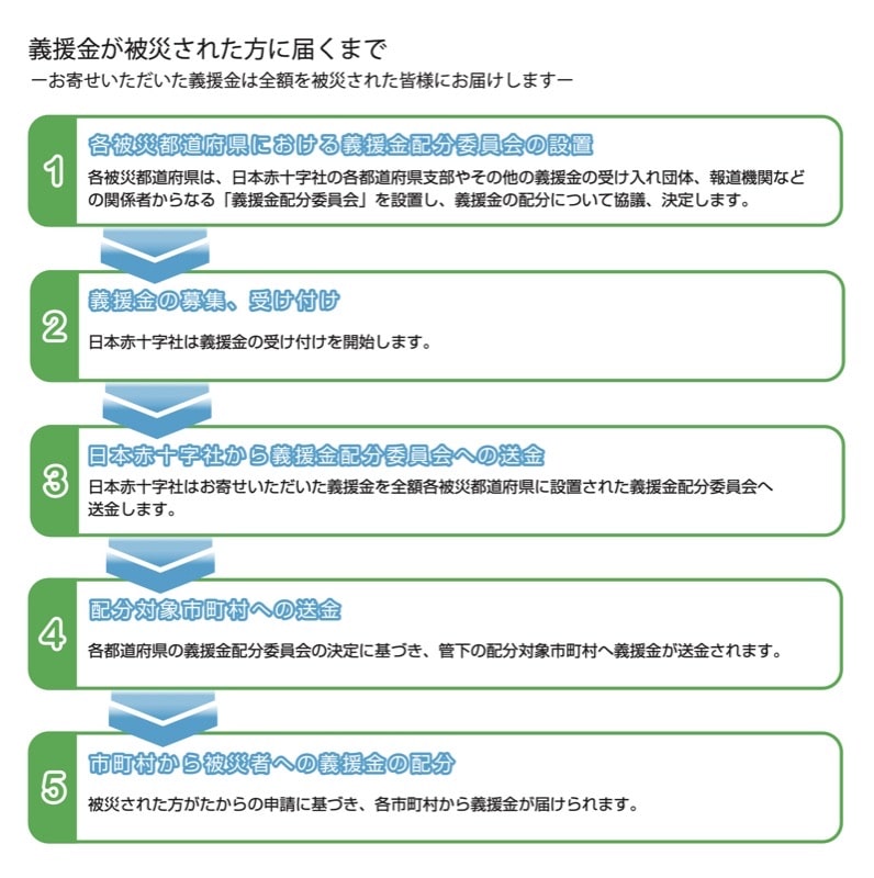 八王子市公式ホームページに掲載されている日本赤十字社の図「義援金が被災された方に届くまで」。配分委員会の設置から市町村による被災者への配分までの5段階が矢印で示されている