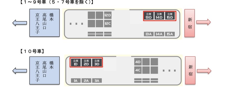 京王ライナーの立席位置図。1～9号車（5・7号車を除く）は新宿方に立席13D・14D・15D、10号車は京王八王子・高尾山口・橋本方に立席1D・2D・3Dが赤枠で示されている