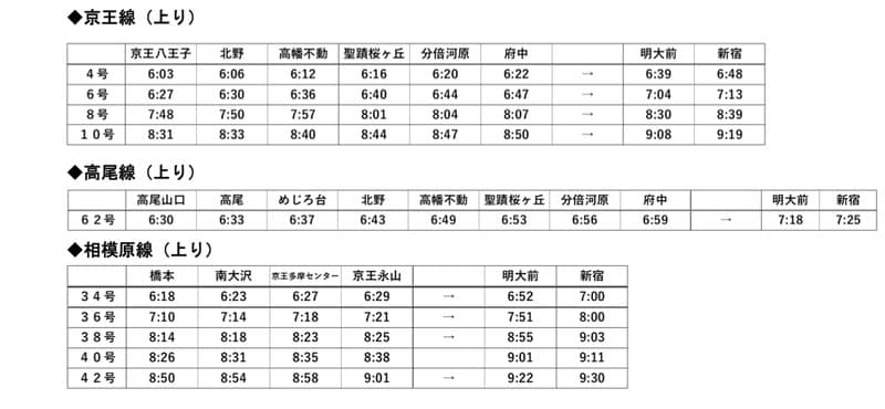 立席対象の上り京王ライナー時刻表。京王線4・6・8・10号が京王八王子・北野発、高尾線62号が高尾山口・高尾・めじろ台・北野発、相模原線34・36・38・40・42号が南大沢経由で新宿へ向かう