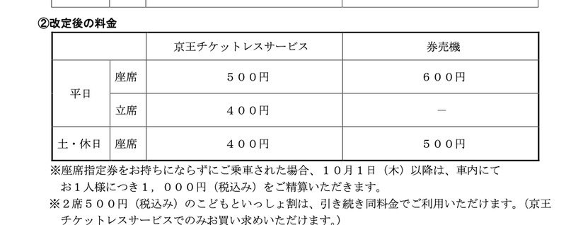 改定後の座席指定料金表。平日はチケットレス座席500円・立席400円、券売機座席600円。土休日はチケットレス座席400円、券売機座席500円。指定券なし乗車は車内で1000円精算、こどもといっしょ割は2席500円のままとの注記がある