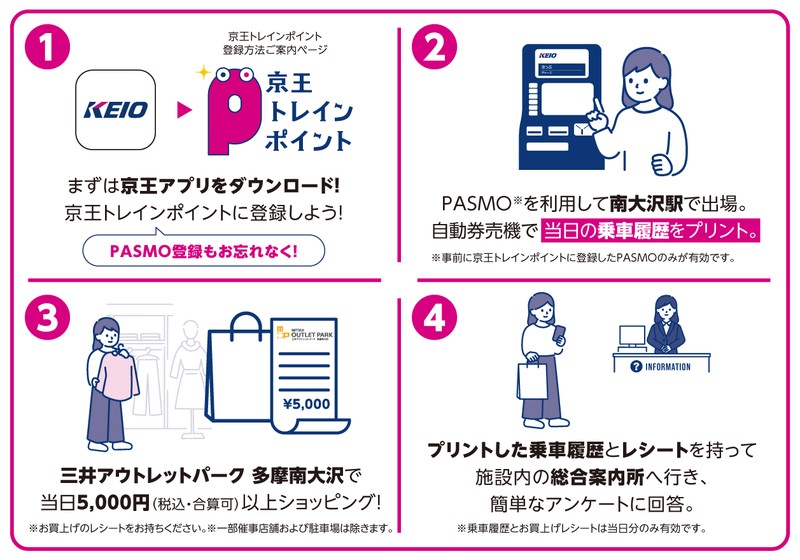 お客さまの動きを示す4コマ。京王アプリとPASMO登録、南大沢駅の券売機で乗車履歴を印刷、5,000円以上の買い物、総合案内所で履歴とレシートを提出してアンケートに答える手順が並んでいる