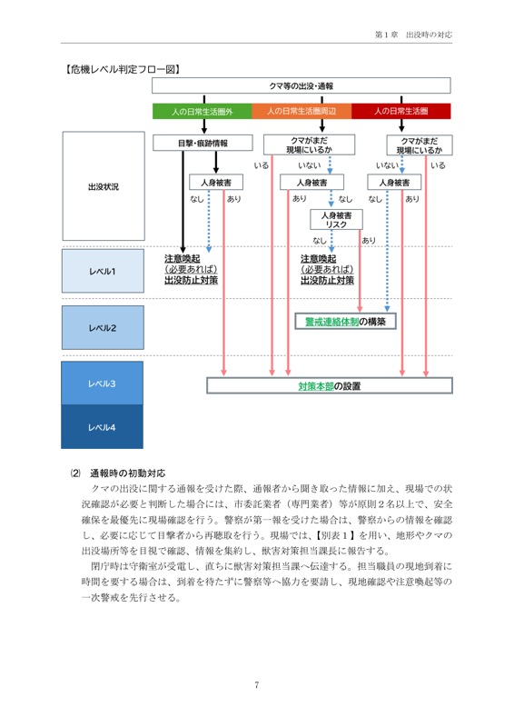 危機レベル判定フロー図。出没場所を日常生活圏外・周辺・圏内に分け、クマの有無と人身被害の有無からレベル1の注意喚起、レベル2の警戒連絡体制、レベル3と4の対策本部設置へ進む