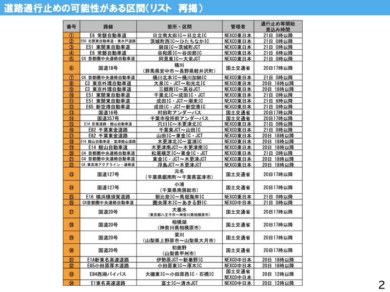 道路通行止めの可能性がある区間の再掲リスト。26番圏央道圏央厚木インターチェンジからあきる野インターチェンジが21日0時以降、27番国道20号大垂水が八王子市から相模原市で20日17時以降と記載されている