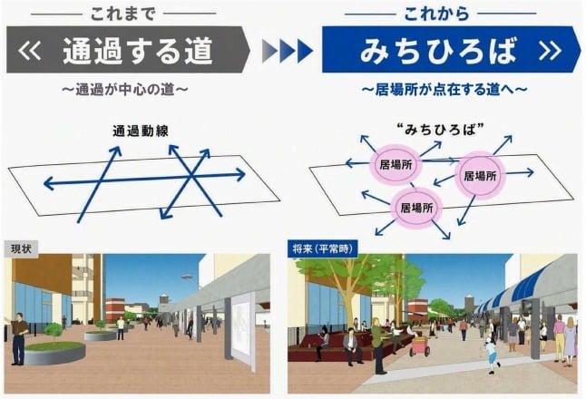 これまでとこれからの比較図。左側は通過する道で通過動線が交差する現状、右側はみちひろばで居場所が点在する将来イメージと、屋根付き歩行空間のパース