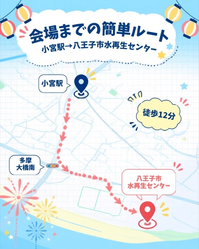水色の背景に会場までの簡単ルートと書かれた図。小宮駅から赤い点線が南へ伸び、多摩大橋南のバス停を経て八王子水再生センターのピンに至る。所要は徒歩12分