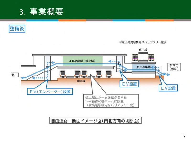 自由通路の南北方向の断面イメージ図。左の北口から階段とエレベーターで上がり、中央線の線路の上のJR高尾駅（橋上駅）を通って、右の京王高尾駅と新南口（仮称）へ下りる青い矢印の動線が描かれ、各所にEV設置と書かれている