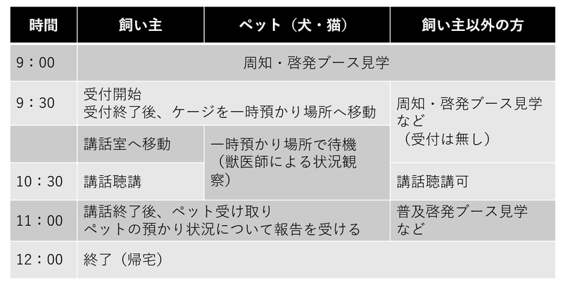 ペット同行避難訓練のタイムスケジュール表。時間、飼い主、ペット(犬・猫)、飼い主以外の方の4列。9時は全員が周知・啓発ブース見学、9時30分に受付開始し受付後ケージを一時預かり場所へ移動、飼い主は講話室へ移動しペットは一時預かり場所で待機して獣医師が状況観察、10時30分に講話聴講、11時に講話終了後ペット受け取りと預かり状況の報告、12時に終了(帰宅)。飼い主以外の方は受付なしでブース見学や講話聴講が可能