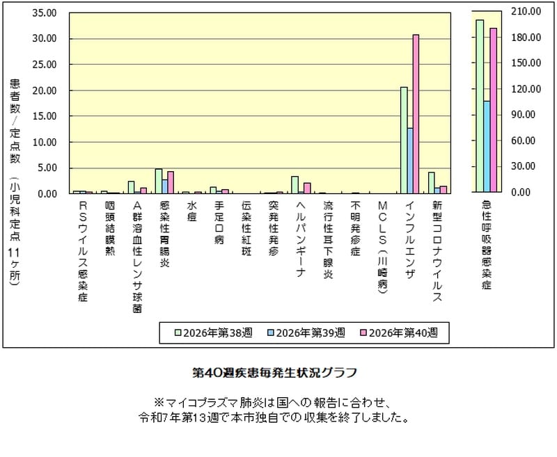 第40週疾患毎発生状況グラフ。横軸にRSウイルス感染症から急性呼吸器感染症までの疾患名、縦軸に小児科定点11か所の患者数／定点数。インフルエンザの第40週（ピンク）の棒が警報の目安となる30人付近まで伸び、第38週（緑）と第39週（青）より高い