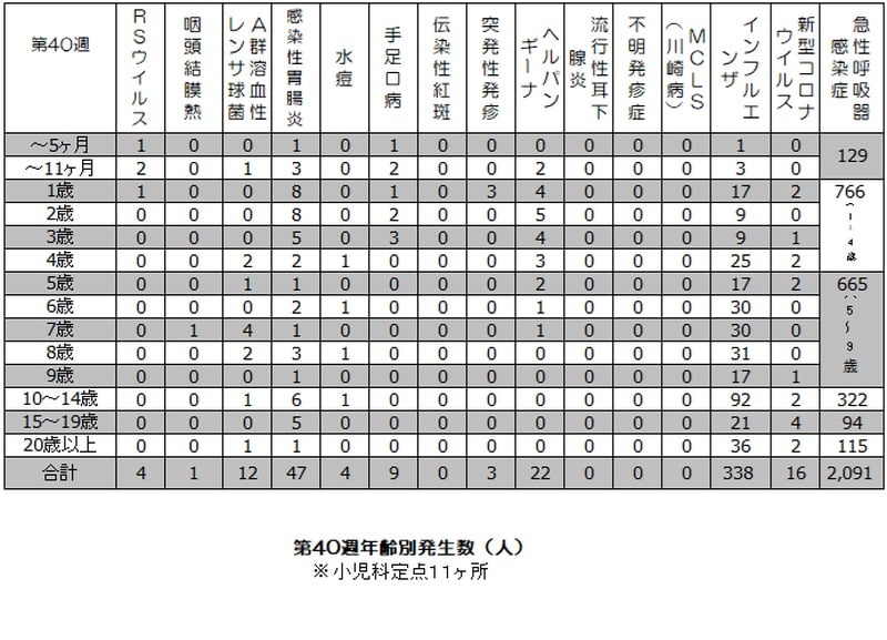 第40週年齢別発生数の表。小児科定点11か所の疾患別人数で、インフルエンザ列は10～14歳が92人、8歳31人、6歳と7歳が各30人、4歳25人、合計338人