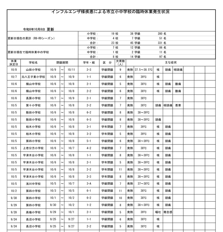 令和8年10月8日更新の市立小中学校臨時休業表。今季累計は小学校19校38学級280名、中学校4校7学級51名、合計23校45学級331名。休業中は8校14学級97名。山田小学校、元八王子東小学校、横山中学校、長房小学校、第十小学校、散田小学校、柏木小学校、第四小学校、上壱分方小学校、宇津木台小学校、浅川中学校、高嶺小学校などの学年組と閉鎖期間、欠席数、発熱などの症状が並ぶ