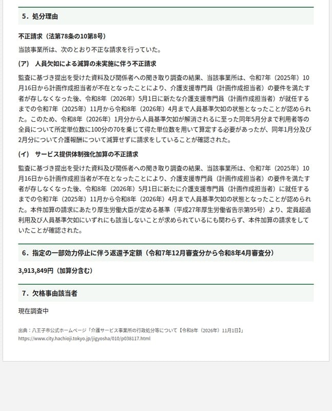 グループホーム側の処分理由と返還予定額。人員欠如による減算未実施とサービス提供体制強化加算の不正請求、返還予定額391万3849円、欠格事由は調査中と書かれている
